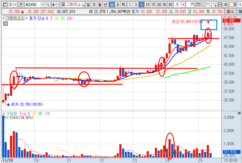 그린리소스 주가 5분봉 차트 분석 (23.11.24)