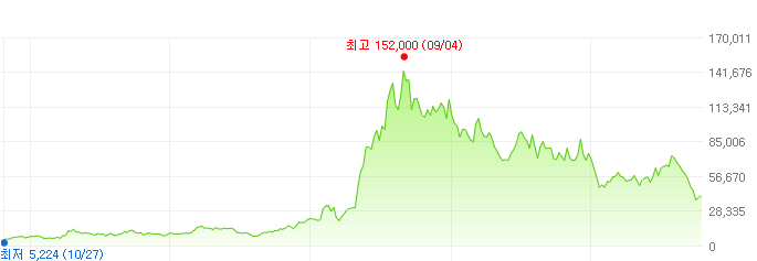 알테오젠-주가변화