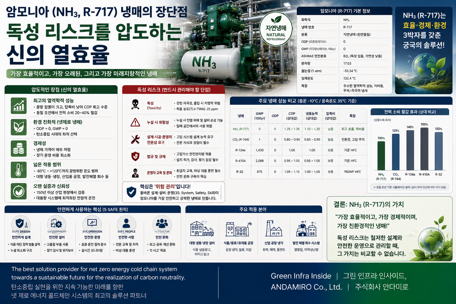암모니아(NH₃, R-717), 신의 열효율