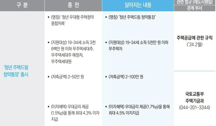 청년-주택드림-청약통장-가입조건