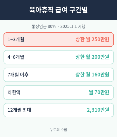 육아휴직 급여 구간별 상한액