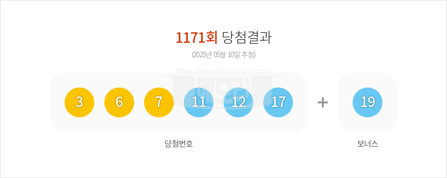 로또당첨번호조회 1171회 (2025년 05월 10일 추첨) 1등 당첨 번호 3 6 7 11 12 17 보너스 19, 1등 당첨 판매점 동행복권 로또645