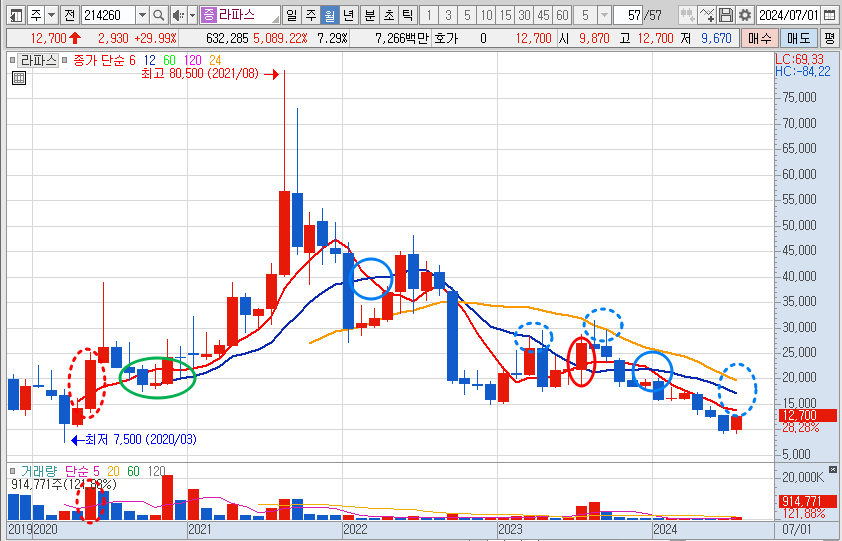 라파스 주가 월봉 차트 분석