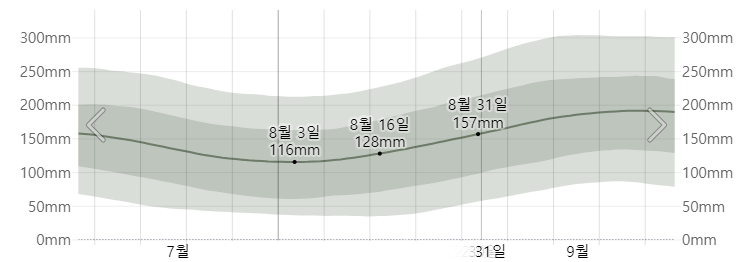 도쿄 8월 강수량