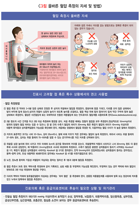 정상혈압혈압범위고혈압저혈압혈압관리