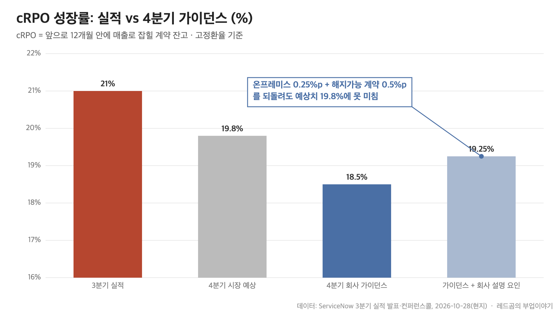 서비스나우 주가 &mdash; cRPO 성장률 3분기 21% vs 4분기 가이던스 18.5%, 시장 예상 19.8%
