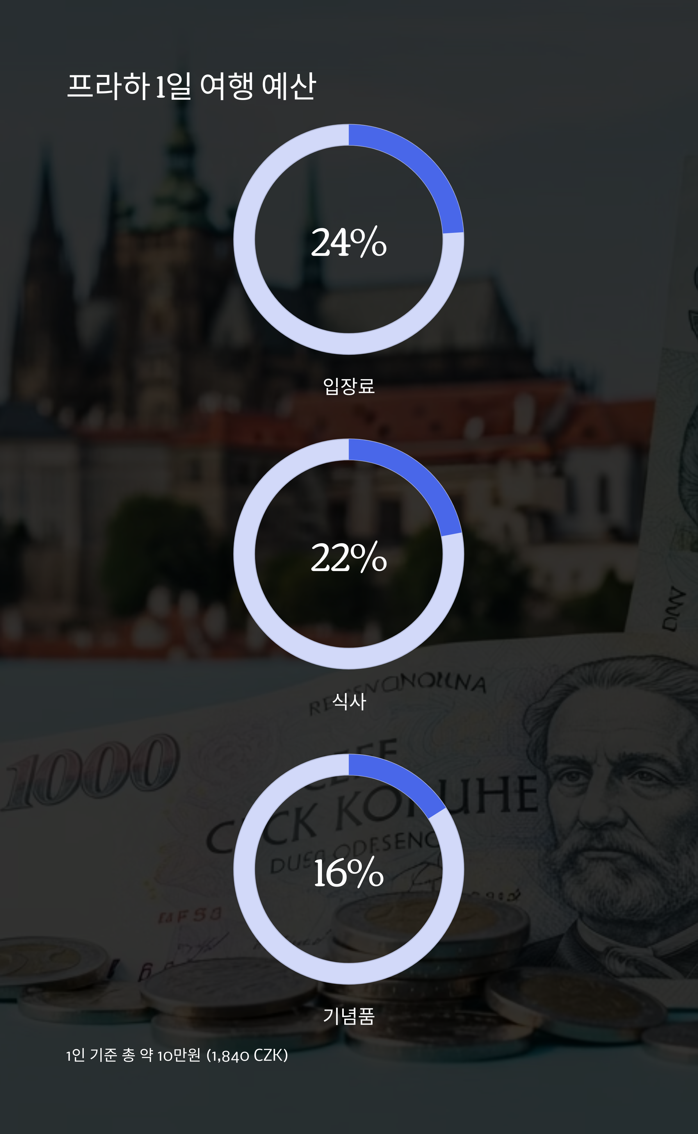 프라하 1일 여행 예산