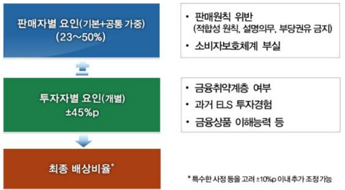 금융감독원 배상비율 요약 그림