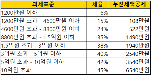 연말정산-근로소득-세율을-설명하는-그림