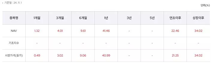 KODEX 테슬라밸류체인FactSet 수익률