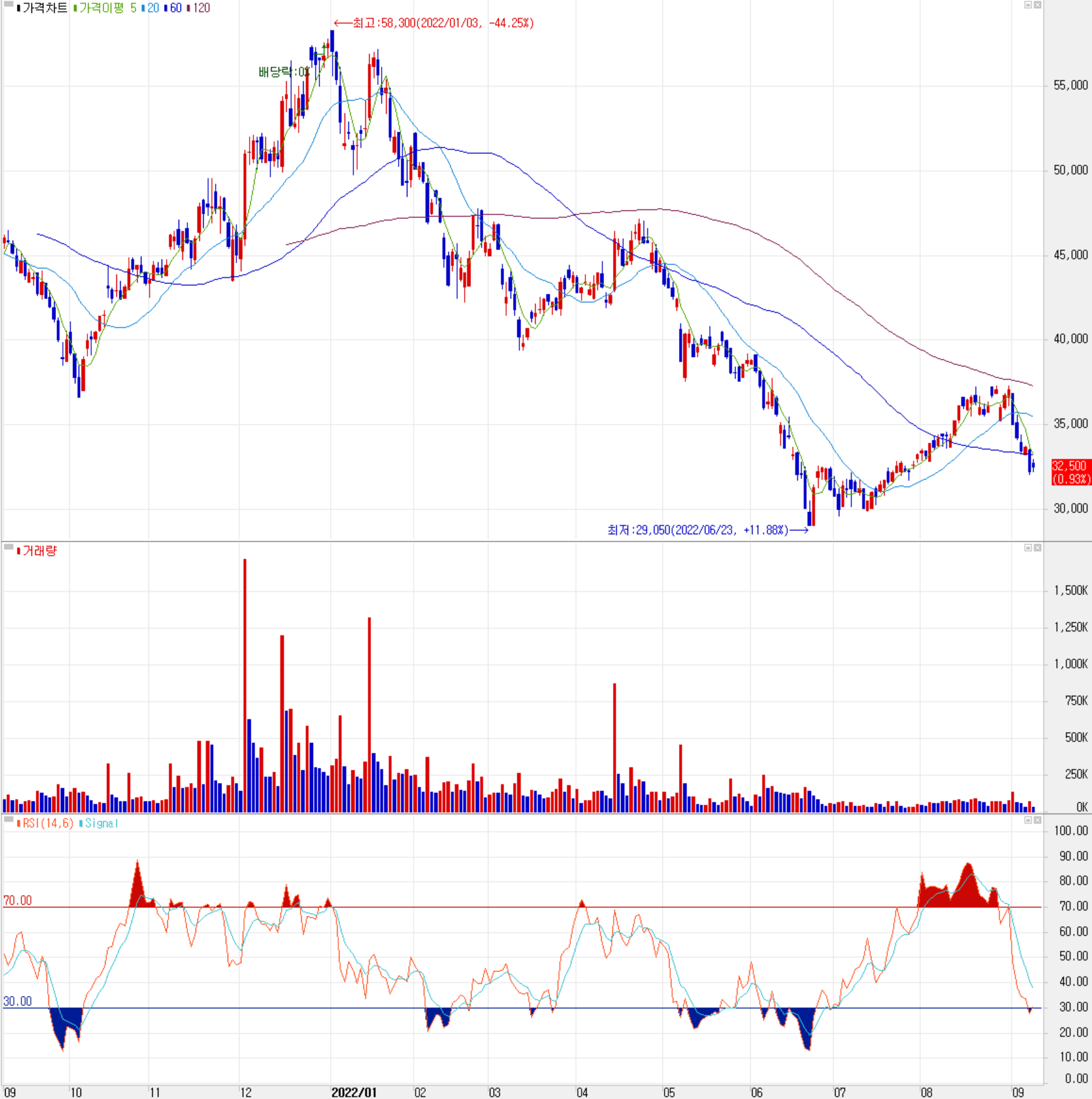 엠씨넥스 - 주식 시세(일봉: 2021.09 ~ 2022.09)