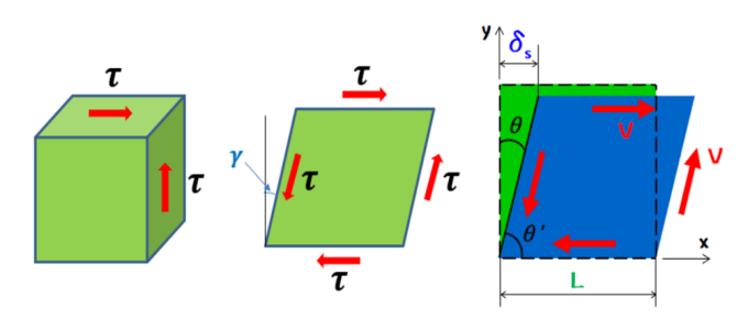 전단 변형을 정의한 그림