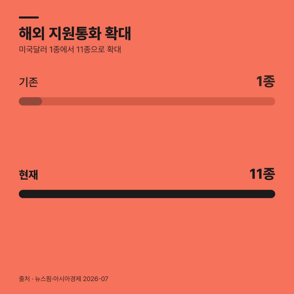 해외 가맹점 결제액 차감 제도의 신설 배경
