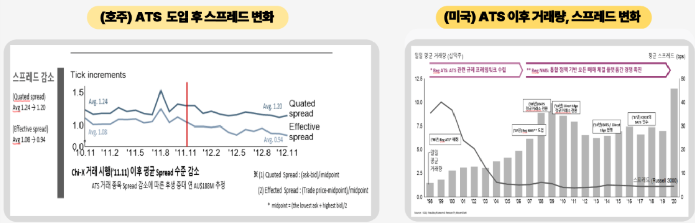 대체거래소(ATS) 도입에 따른 국가별 주식거래 변화