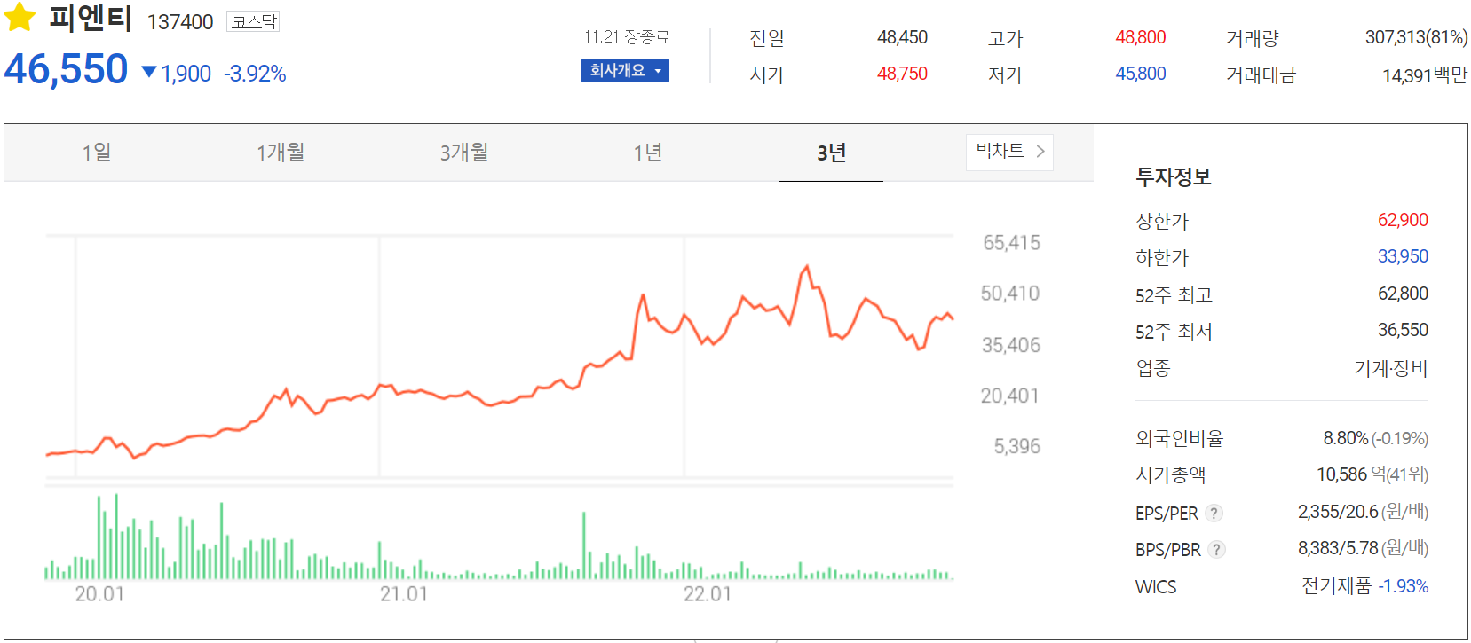 피엔티 - 주가 정보(2022.11.21)