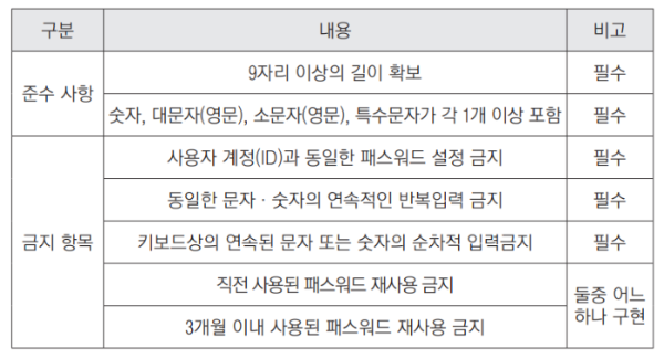 패스워드 보안성 기준 유형
