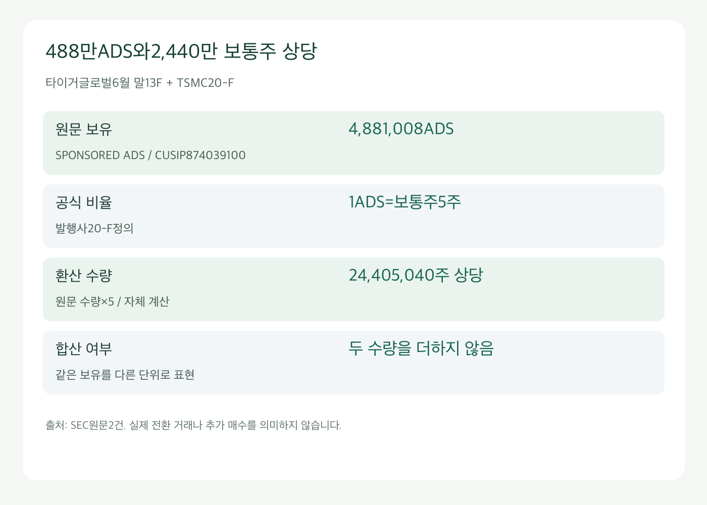 타이거글로벌 TSMC ADS수량의5대1 보통주 상당 환산