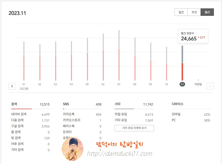 담덕이의 탐방일지 2023년 11월 월간 방문 수