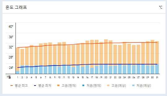 중국 장가계 7월 날씨 및 옷차림