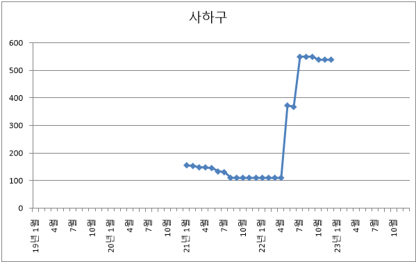 부산시 사하구 아파트 미분양 현황 추이 (22년 12월)