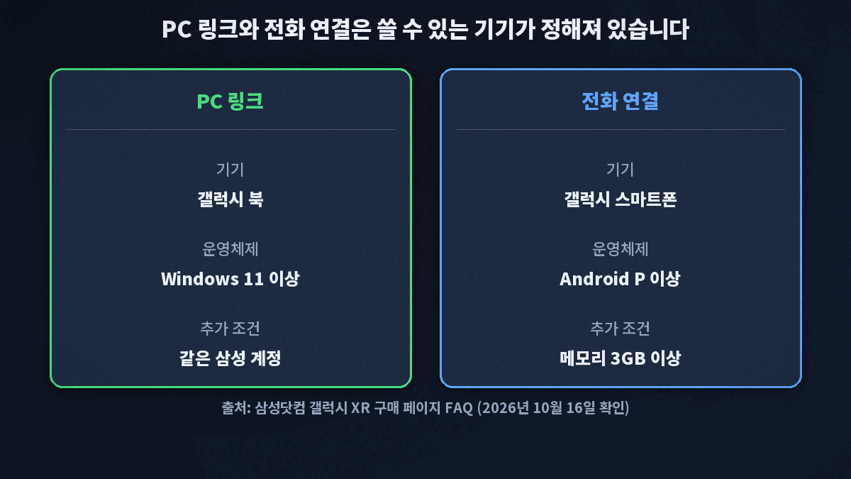 PC 링크는 Windows 11 이상 갤럭시 북에서 같은 삼성 계정으로, 전화 연결은 Android P 이상에 메모리 3GB 이상인 갤럭시 스마트폰에서 쓸 수 있다는 두 갈래 조건 카드