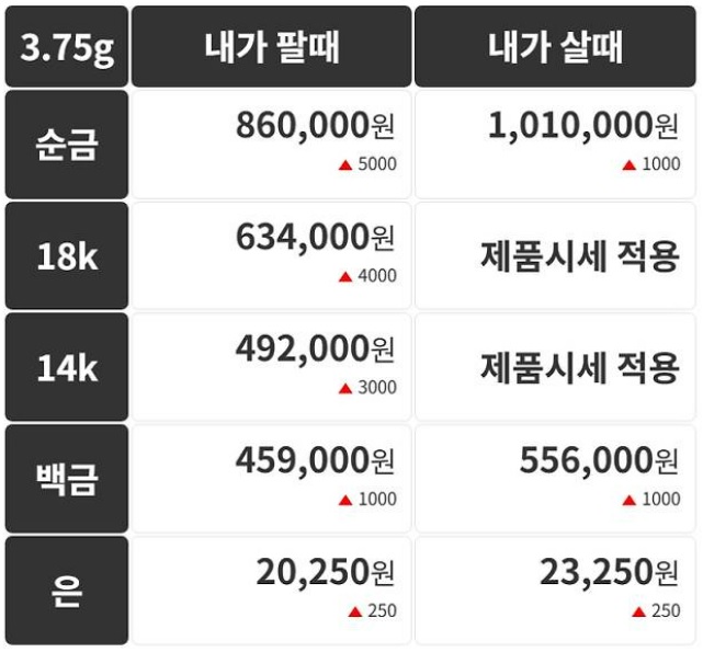 1돈 금시세&middot;전망&middot;금값 한돈 가격