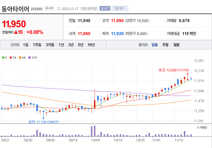 동아타이어 3개월 주가(일봉)