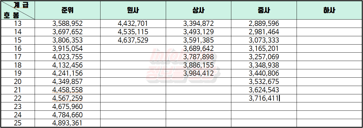 2022년 부사관 월급(13호봉 ~ 25호봉) 