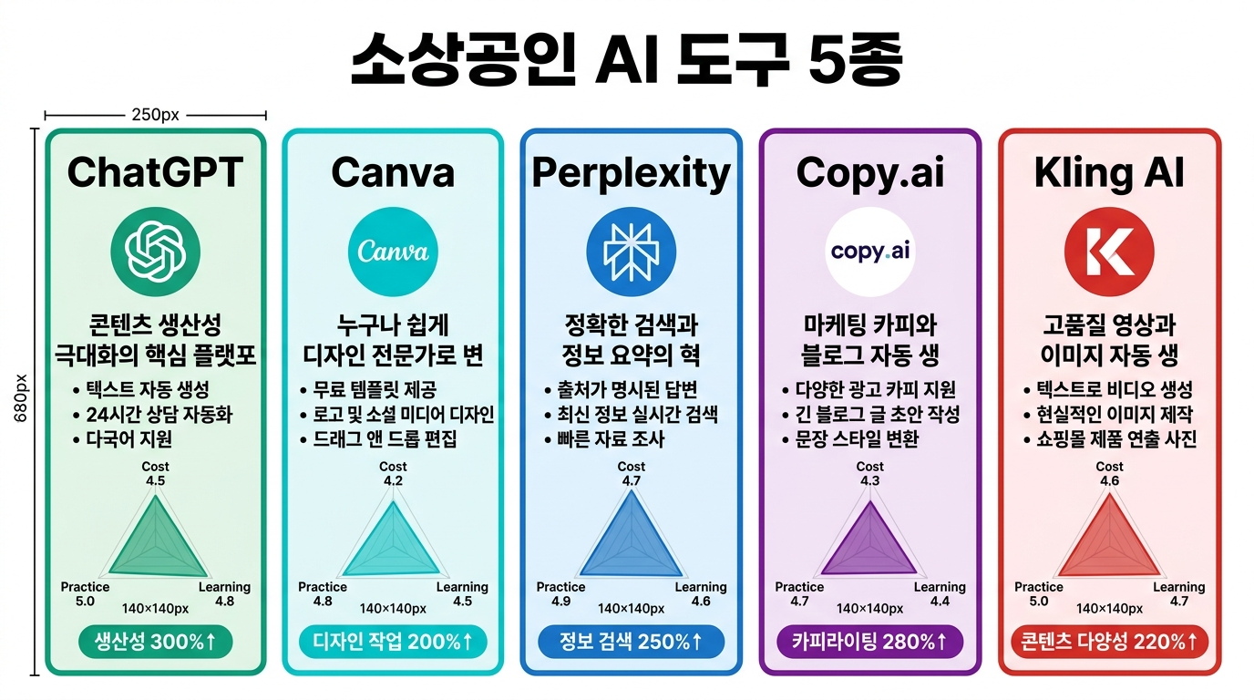 소상공인 AI 도구 5종