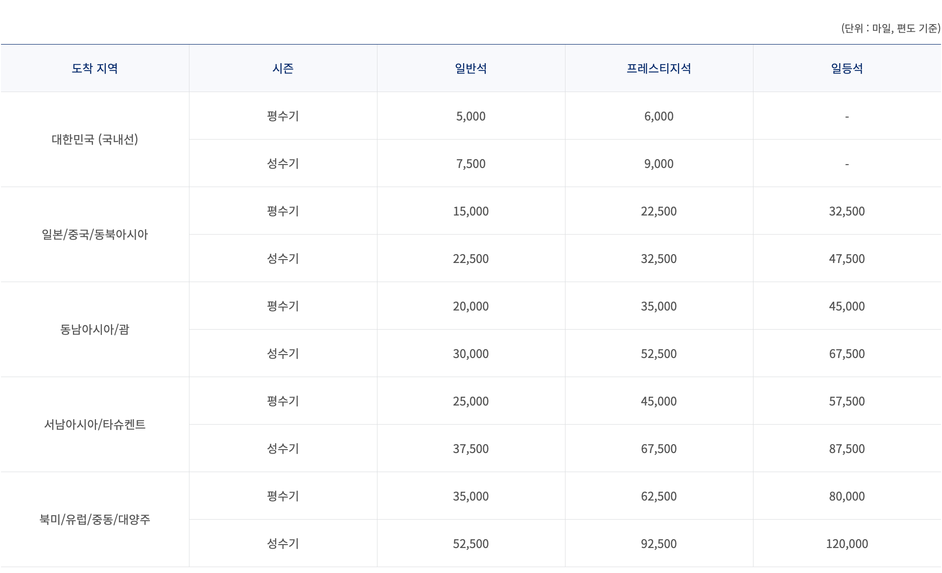 대한항공 마일리지 공제표