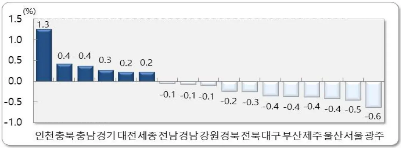 시도별 순이동률, 2025년 5월