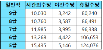 2025년 일반직 공무원 수당