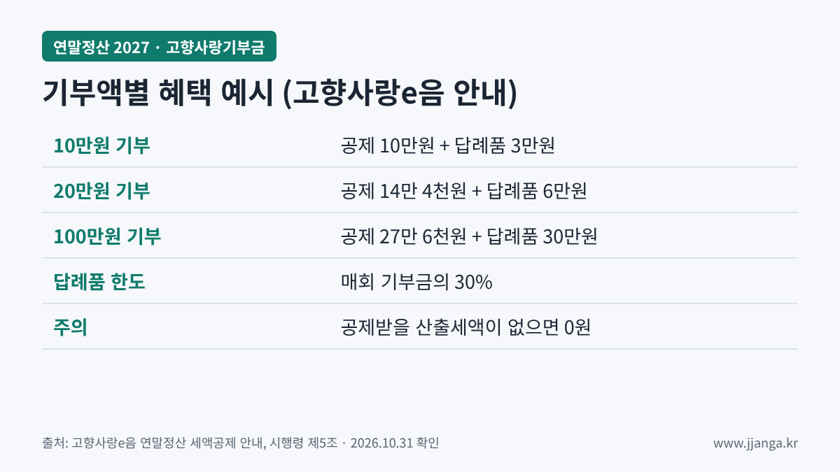 고향사랑기부금 기부액별 혜택 예시
