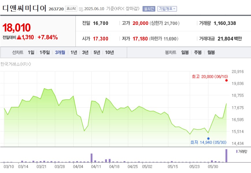 디앤씨미디어