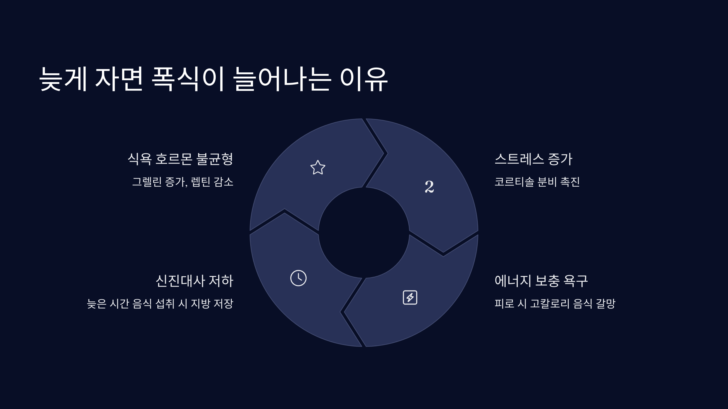 늦게 자면 폭식이 늘어나는 이유