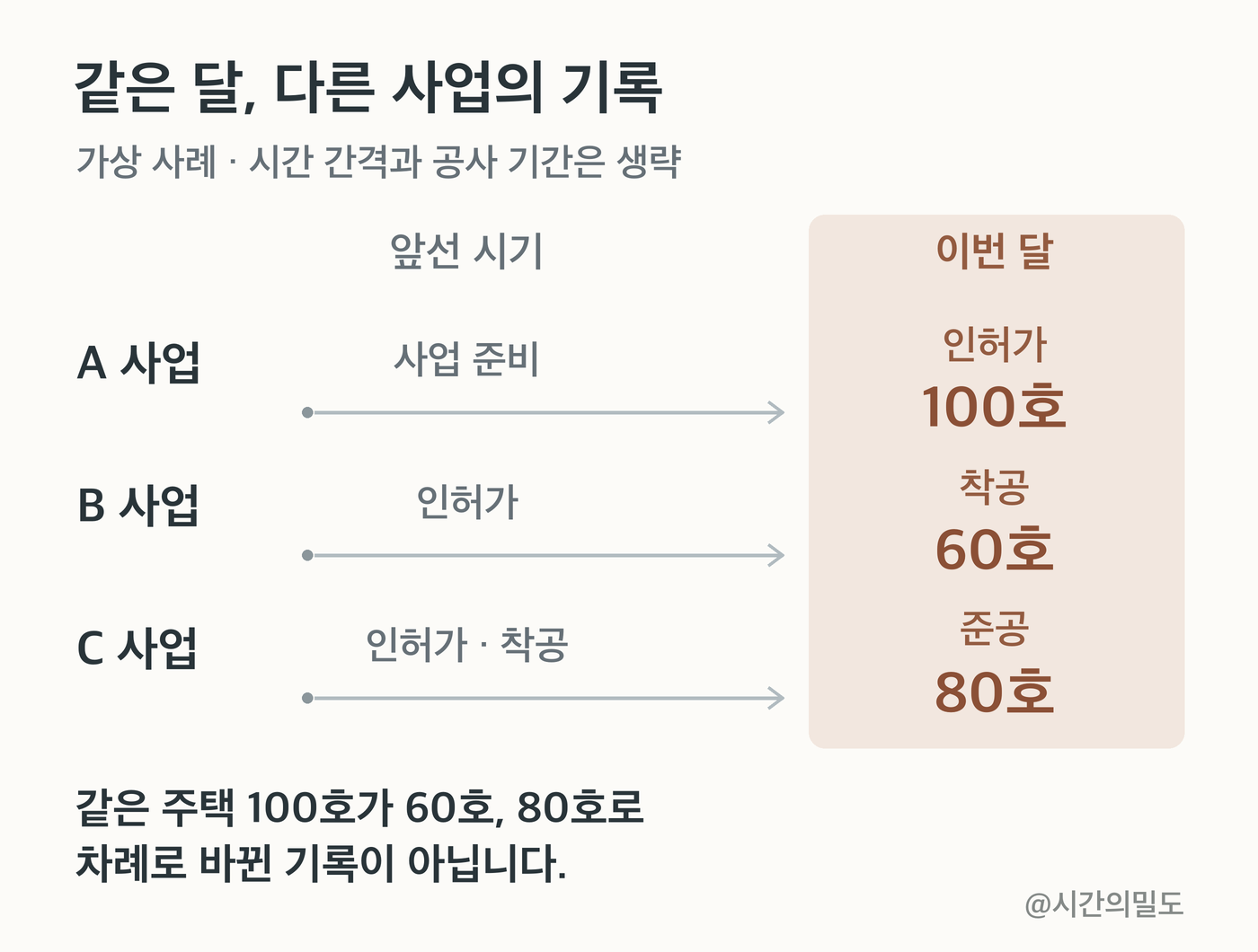 A 사업은 이번 달 인허가 100호, B 사업은 이전 인허가 후 이번 달 착공 60호, C 사업은 이전 착공 후 이번 달 준공 80호로 집계되는 가상 시간 흐름도