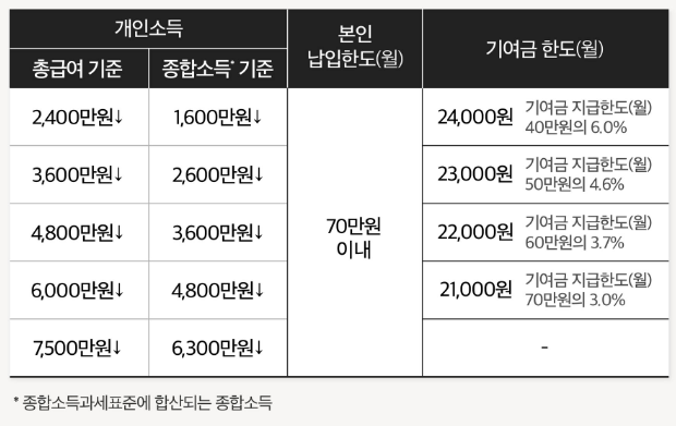 소득별 기여금 지급
