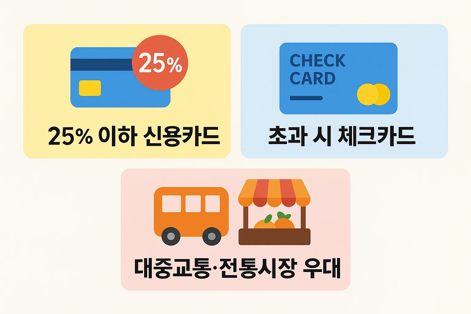 총급여 25% 이하 구간에서는 신용카드, 초과 시 체크카드를 사용하는 절세 전략 흐름을 대중교통·전통시장 우대와 함께 시각적으로 정리했습니다.