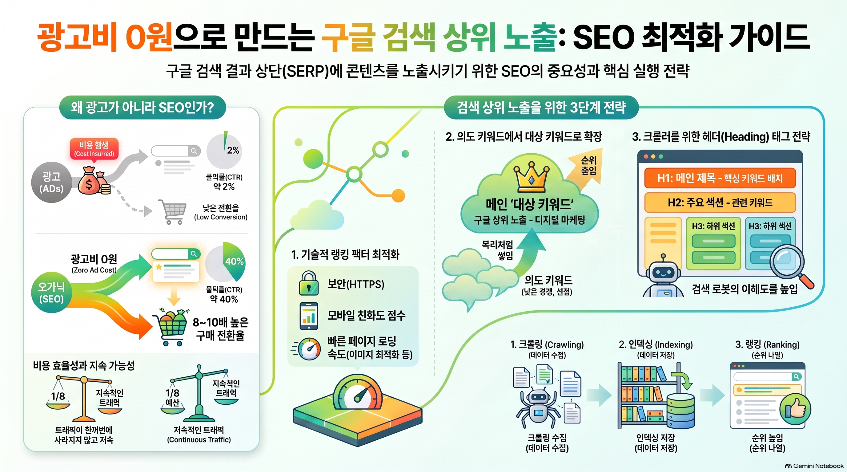 광고비 한 푼 안 쓰고 구글 상위 노출 가이드
