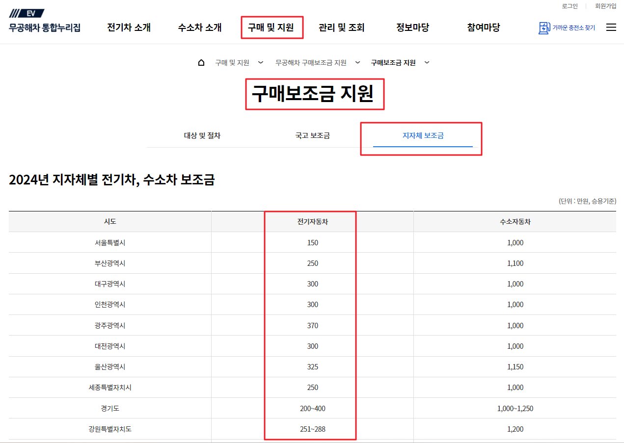전기차 보조금 지자체별