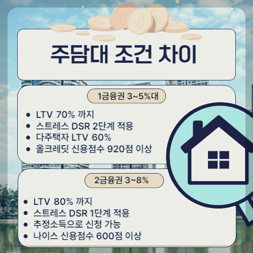 아파트 담보대출 금리, 실제로는 이렇게 선택해야 유리해요