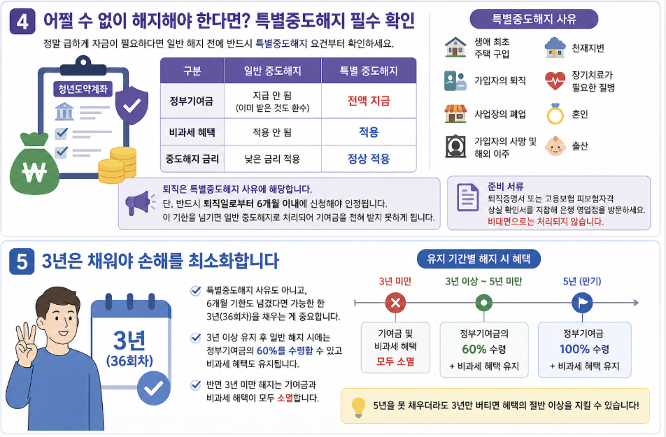 청년도약계좌 특별중도해지 사유인 퇴직, 혼인, 출산 조건과 일반 해지 비교 시 정부기여금 및 비과세 혜택 차이, 퇴직 후 6개월 이내 신청 기한, 3년 유지 시 기여금 60% 수령 및 비과세 유지 혜택을 정리한 요약 이미지