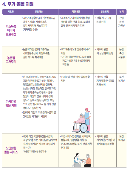 차상위계층 주거 돌봄 혜택