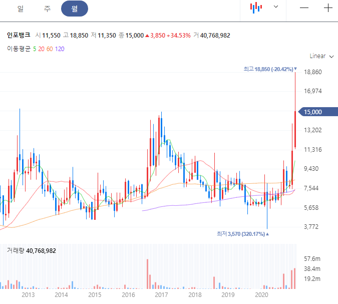 인포뱅크 주봉 월봉 차트