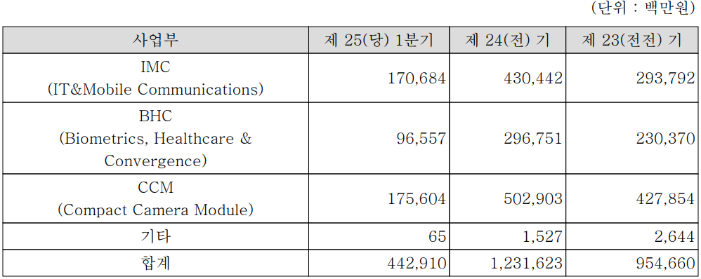 드림텍 - 주요 사업 부문 및 제품 현황(2022년 1분기)
