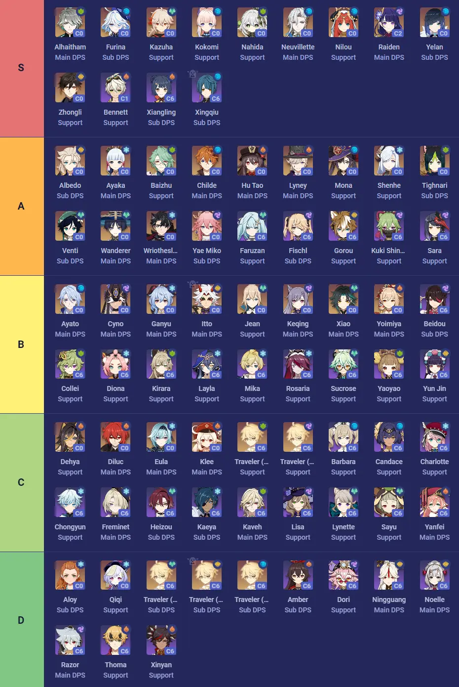 원신 글로벌 서버 캐릭터 티어표 등급표