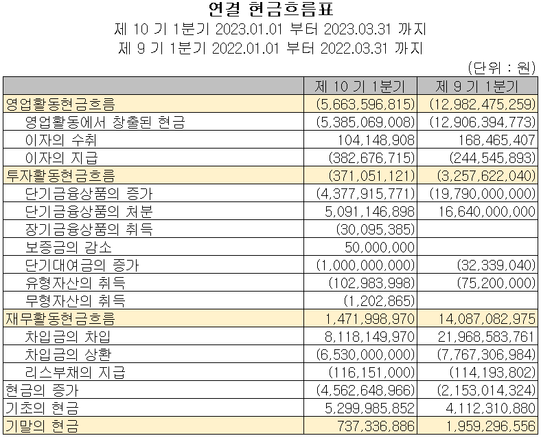 에스퓨얼셀 - 현금흐름표
