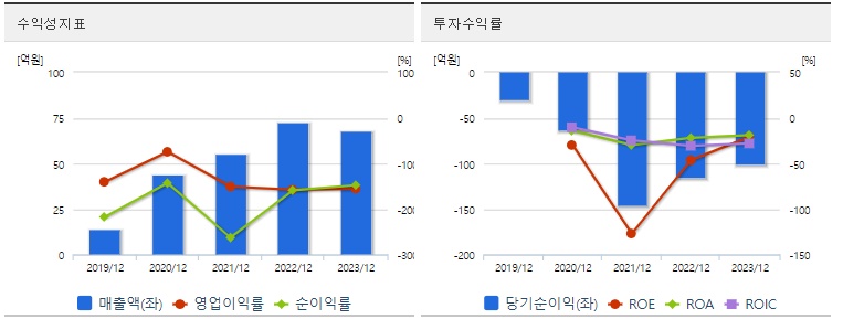 큐리옥스바이오시스템즈 주가 수익성