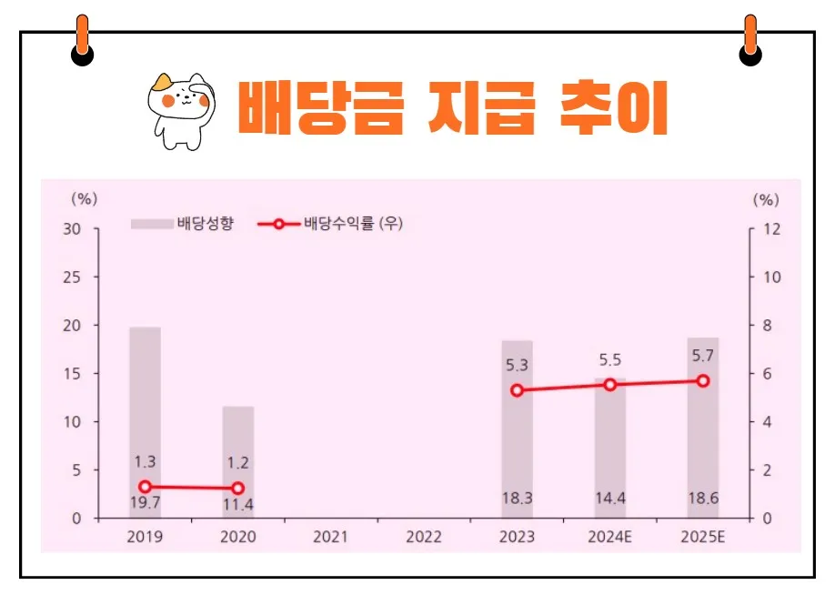 한화생명 배당금