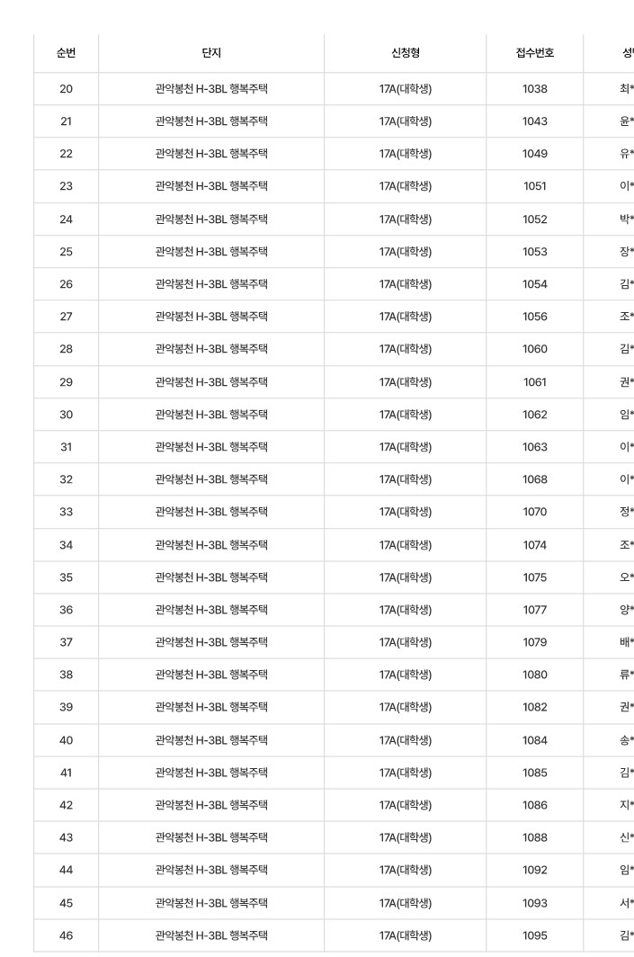 관악봉천 H3 행복주택 17A 대학생 서류제출대상자 명단